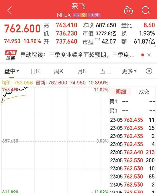 黄金再创新高！白银和中概股飙升，原油急跌，美股个股市值暴增
