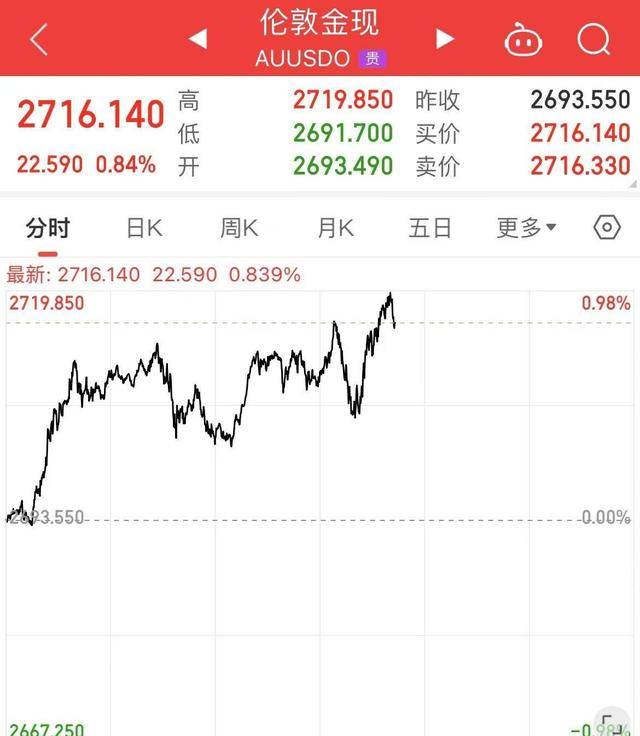 黄金再创新高！白银和中概股飙升，原油急跌，美股个股市值暴增