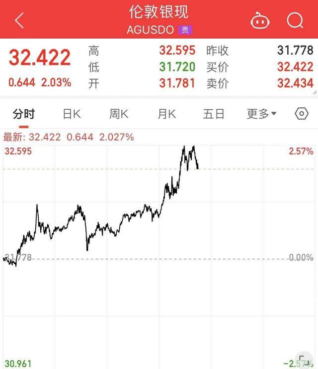 黄金再创新高！白银和中概股飙升，原油急跌，美股个股市值暴增