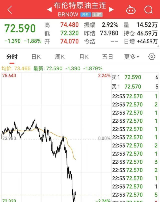 黄金再创新高！白银和中概股飙升，原油急跌，美股个股市值暴增
