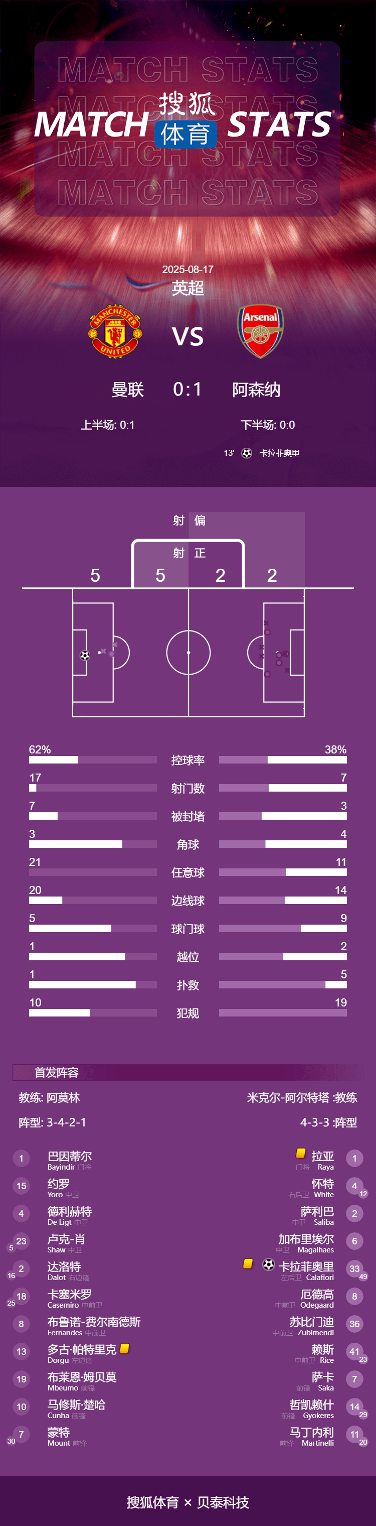 英超-新援均哑火卡拉菲奥里破门 曼联遭开门黑0-1阿森纳