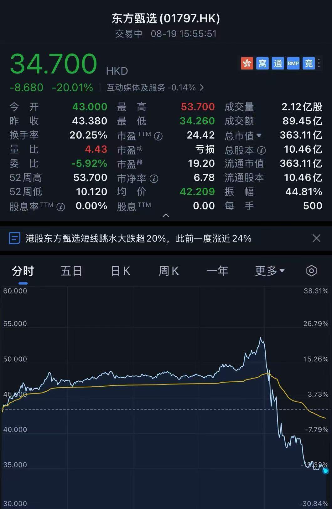 传新东方集团CEO、俞敏洪长期搭档周成刚被监管部门立案调查！公司股价大跳水跌超20%，东方甄选：纯属谣言