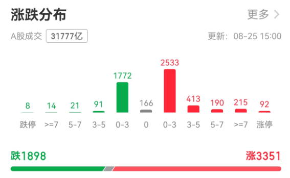 A股一天成交超3万亿元!有人雀跃有人愁,牛市还能走多远?