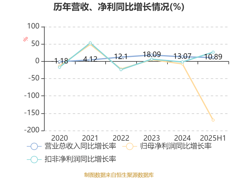 宁波华翔：2025年上半年实现营业总收入128.79亿元 同比增长10.89%