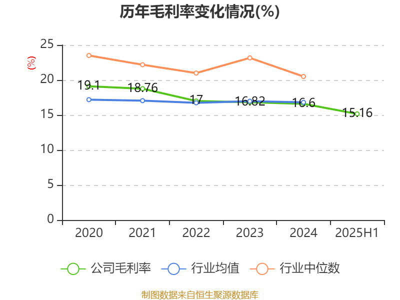 宁波华翔：2025年上半年实现营业总收入128.79亿元 同比增长10.89%