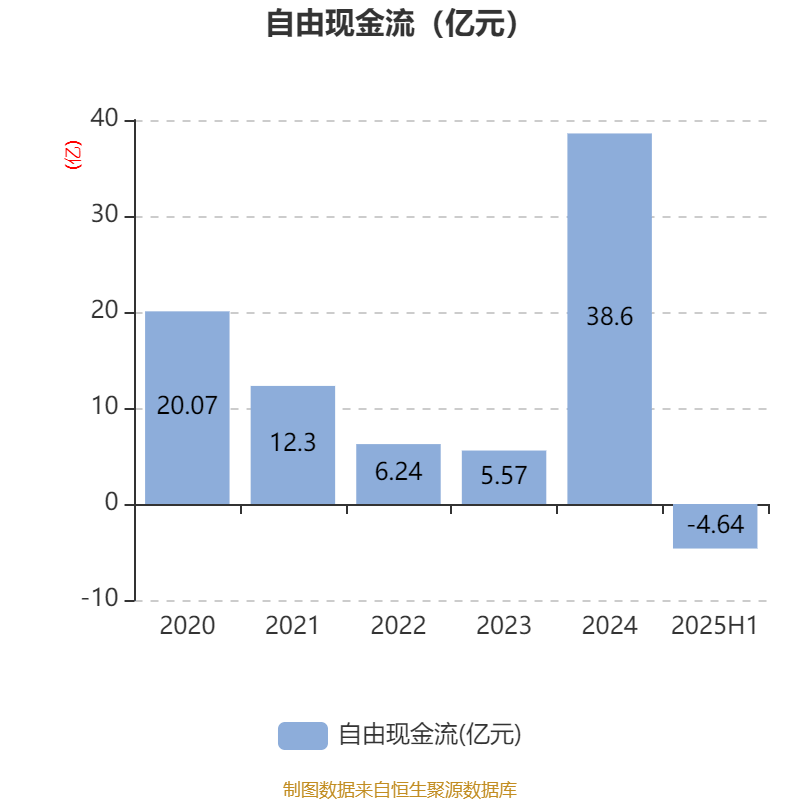 宁波华翔：2025年上半年实现营业总收入128.79亿元 同比增长10.89%