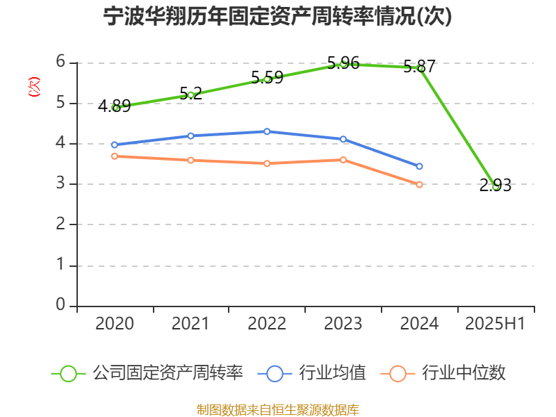 宁波华翔：2025年上半年实现营业总收入128.79亿元 同比增长10.89%