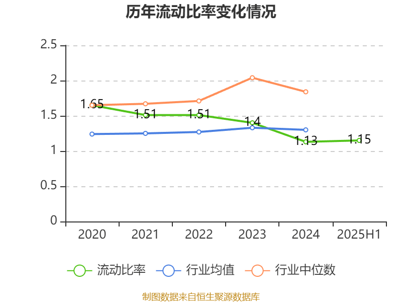 宁波华翔：2025年上半年实现营业总收入128.79亿元 同比增长10.89%