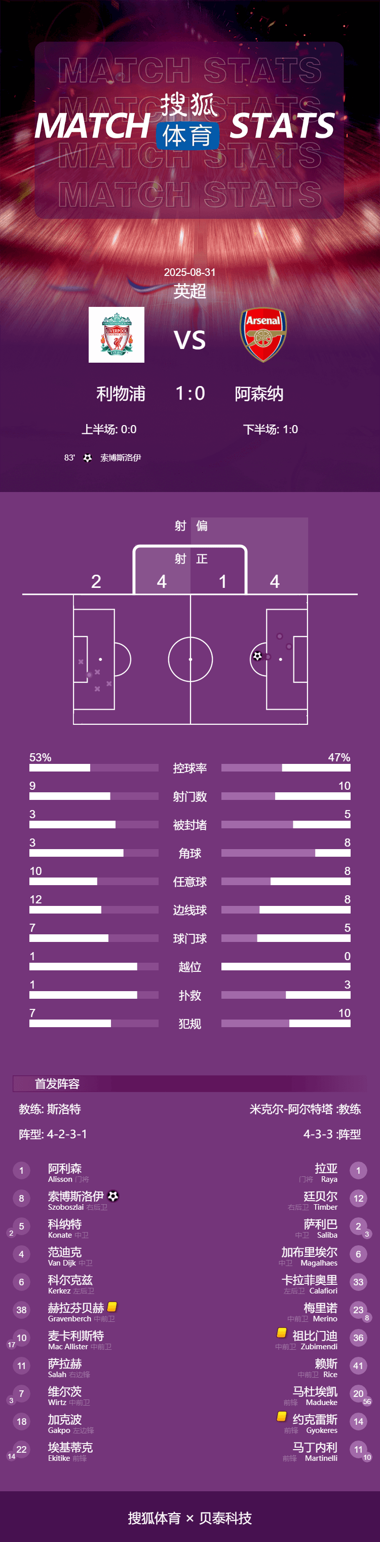 英超-维尔茨伤退索博斯洛伊世界波 利物浦1-0阿森纳登顶