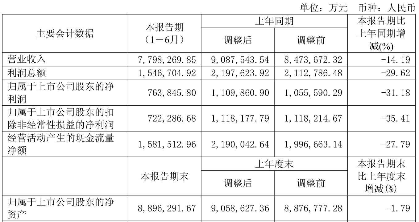 陕西煤业：2025年上半年净利润76.38亿元 拟10派0.39元