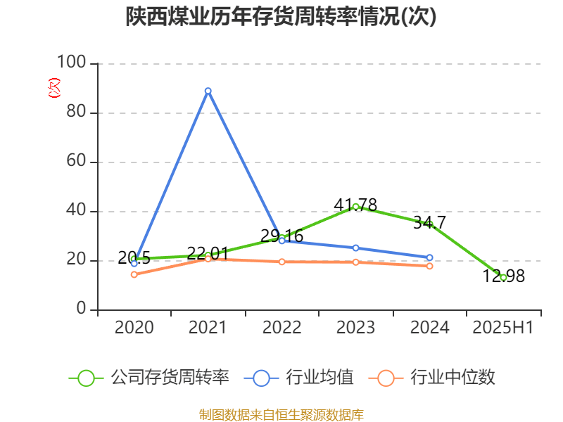 陕西煤业:2025年上半年净利润76.38亿元 拟10派0.39元