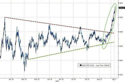 黄金“再创新高”的动力：特朗普要让“美联储和美元听话”