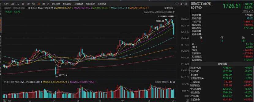 A股缩量回调，下一步如何操作？