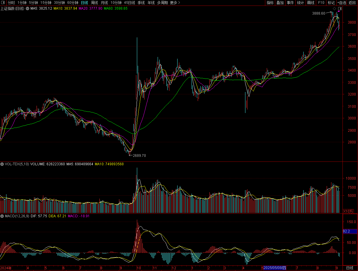 A股是调整还是重现2015，降息在即还有多少空间？