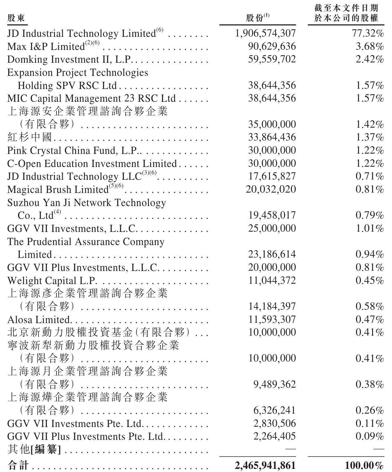 刘强东又要敲钟：京东工业冲刺港股，估值67亿美元