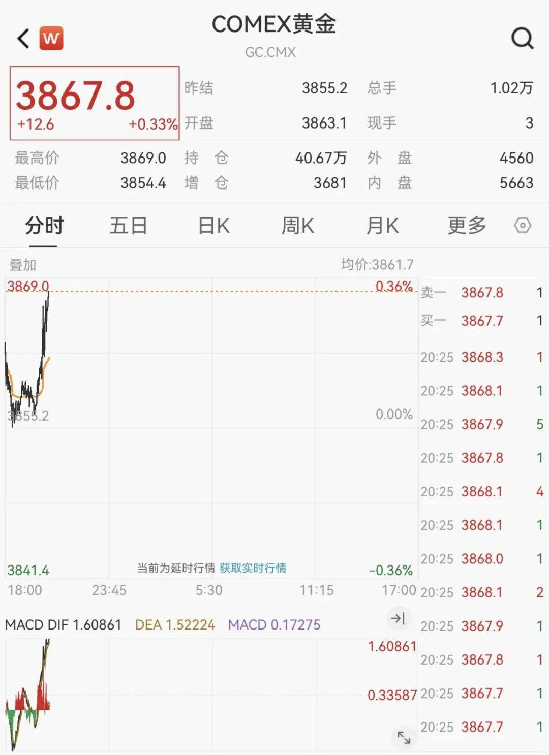 黄金,又见证历史!