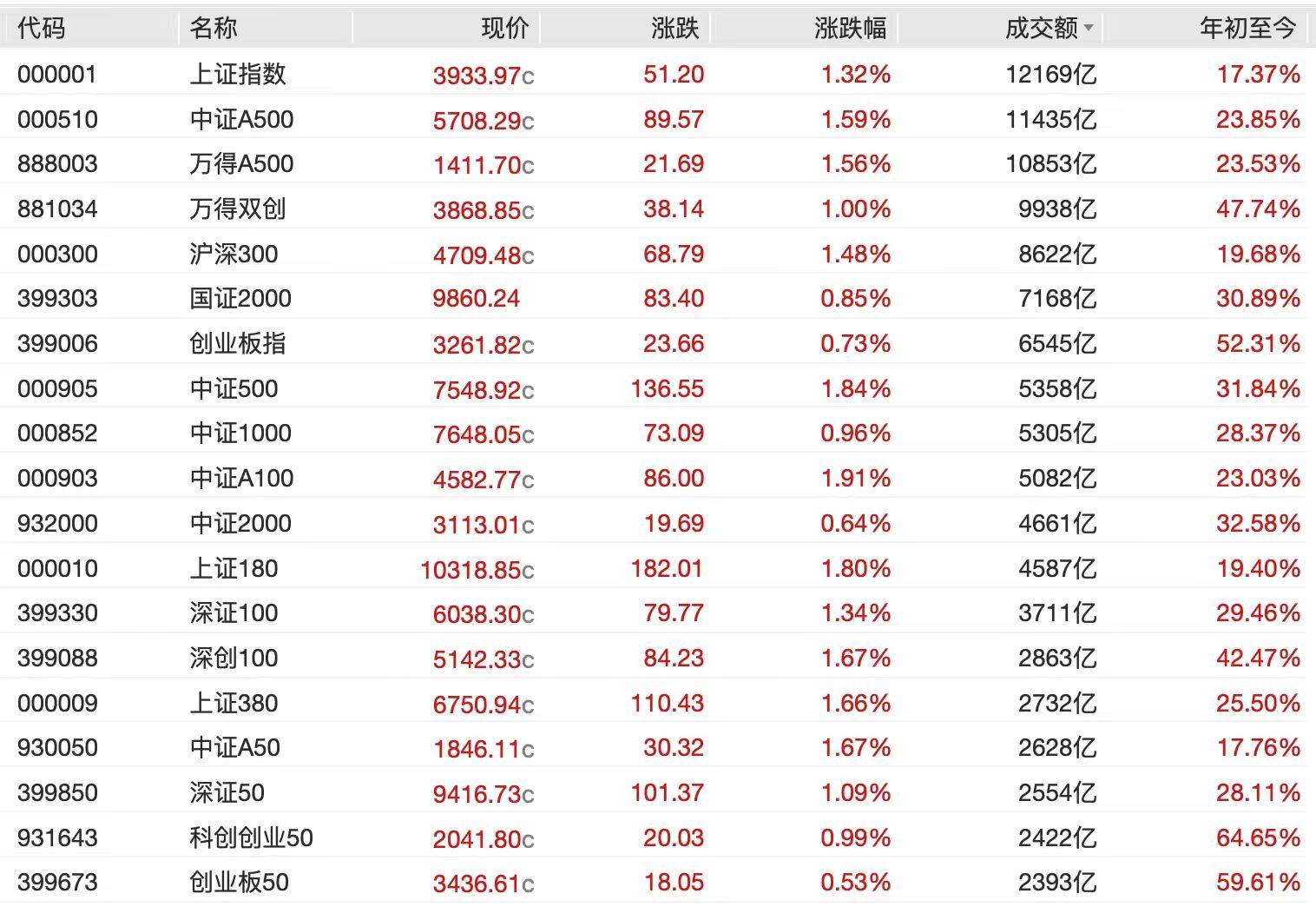 A股节后开门红，4000点有多远？沪指十年来首破3900点，贵金属、半导体狂飙