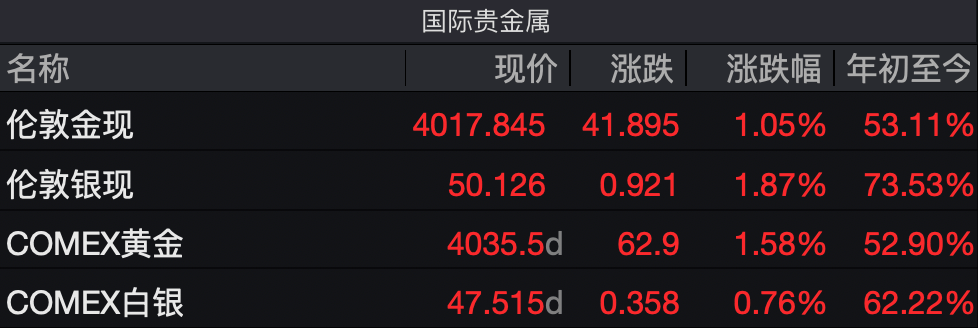 金银同创历史新高，现在还是追高时机吗？