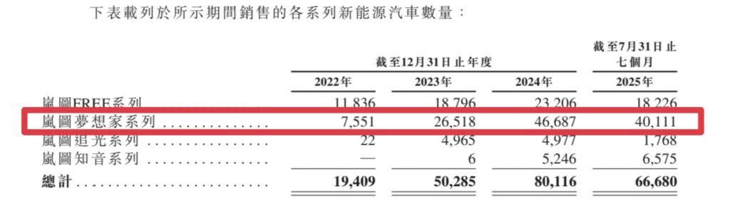 净利润4.3亿,政府补贴6.4亿,岚图汽车的盈利迷思