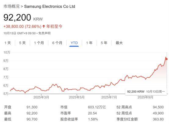 AI需求推高存储芯片价格 三星Q3利润有望创三年最高