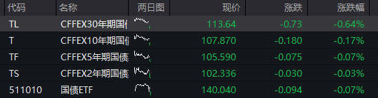 创业板回落翻绿，科技龙头走低，光伏拉升，恒科指转跌，新消费概念反弹，沪银大涨6%，国债跌