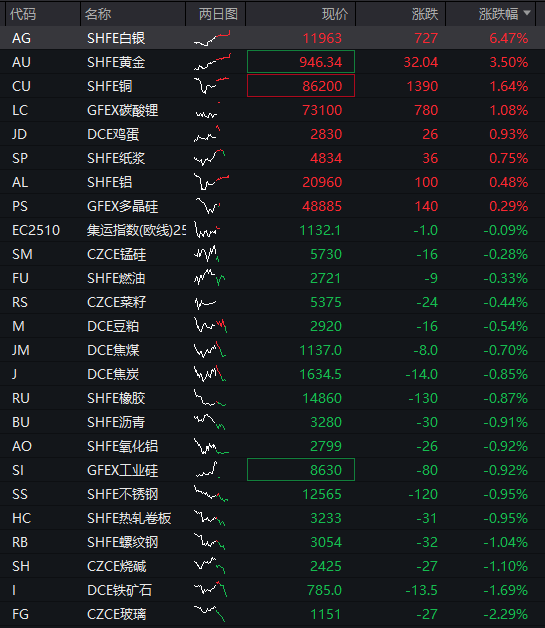 创业板回落翻绿，科技龙头走低，光伏拉升，恒科指转跌，新消费概念反弹，沪银大涨6%，国债跌