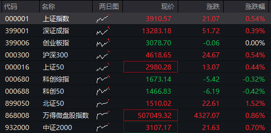 创业板回落翻绿，科技龙头走低，光伏拉升，恒科指转跌，新消费概念反弹，沪银大涨6%，国债跌