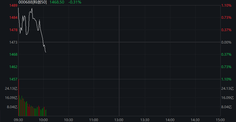 创业板回落翻绿，科技龙头走低，光伏拉升，恒科指转跌，新消费概念反弹，沪银大涨6%，国债跌