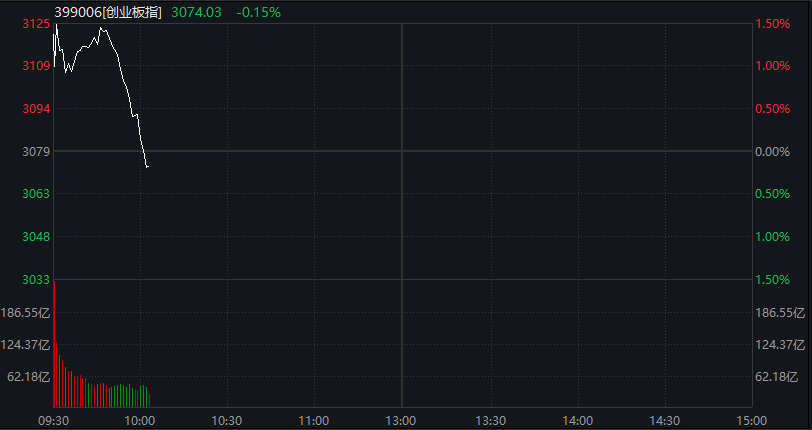 创业板回落翻绿，科技龙头走低，光伏拉升，恒科指转跌，新消费概念反弹，沪银大涨6%，国债跌