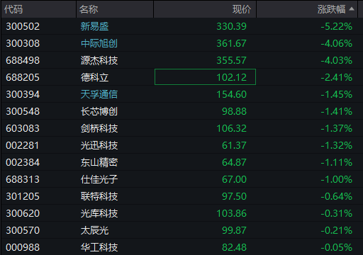 创业板回落翻绿，科技龙头走低，光伏拉升，恒科指转跌，新消费概念反弹，沪银大涨6%，国债跌