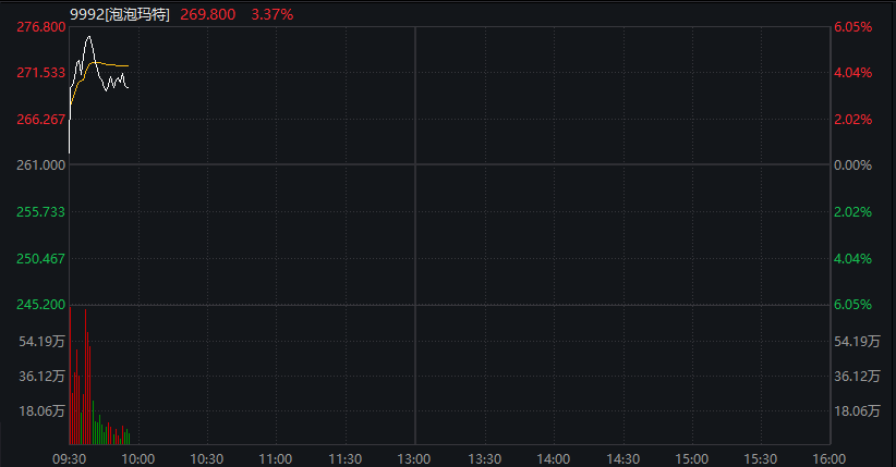 创业板回落翻绿，科技龙头走低，光伏拉升，恒科指转跌，新消费概念反弹，沪银大涨6%，国债跌