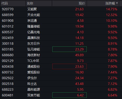 创业板回落翻绿，科技龙头走低，光伏拉升，恒科指转跌，新消费概念反弹，沪银大涨6%，国债跌