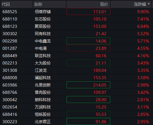 创业板回落翻绿，科技龙头走低，光伏拉升，恒科指转跌，新消费概念反弹，沪银大涨6%，国债跌