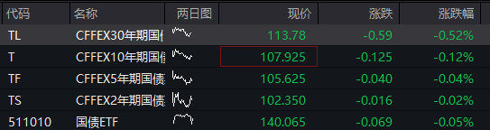 创业板回落翻绿，科技龙头走低，光伏拉升，恒科指转跌，新消费概念反弹，沪银大涨6%，国债跌