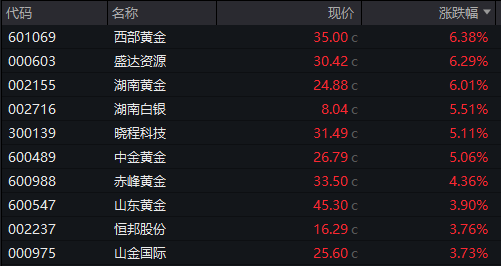 创业板回落翻绿，科技龙头走低，光伏拉升，恒科指转跌，新消费概念反弹，沪银大涨6%，国债跌