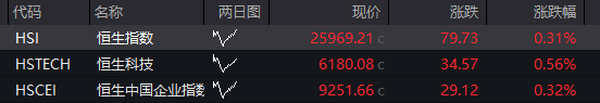 创业板回落翻绿，科技龙头走低，光伏拉升，恒科指转跌，新消费概念反弹，沪银大涨6%，国债跌