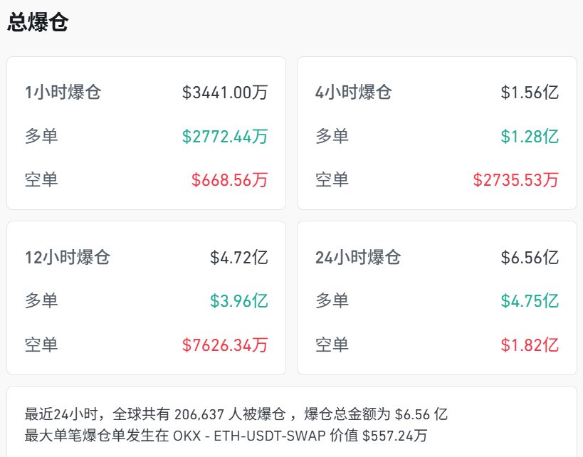 刚刚，跳水！超20万人爆仓