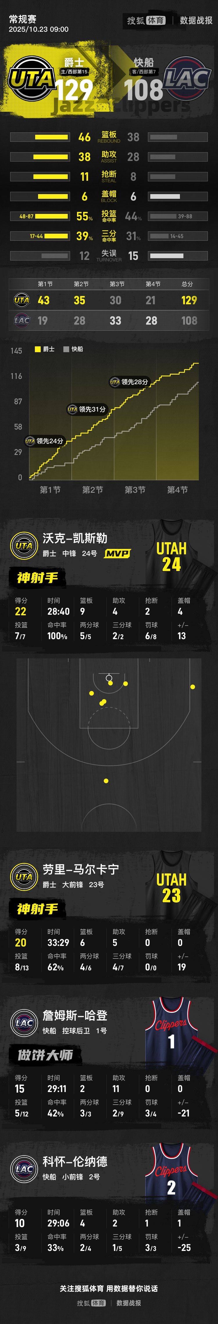 哈登15+11伦纳德10分 快船大比分不敌爵士