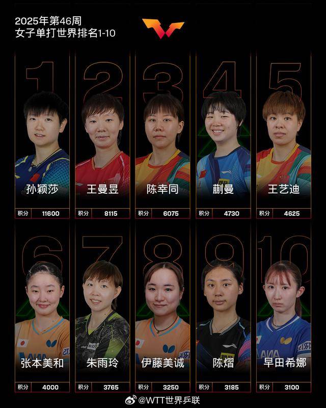 国际乒联最新世界排名：王楚钦孙颖莎分列男女单打头名